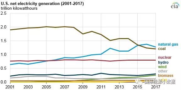 2017年美國風(fēng)電光伏繼續(xù)大躍進 新增光伏裝機8.2GW