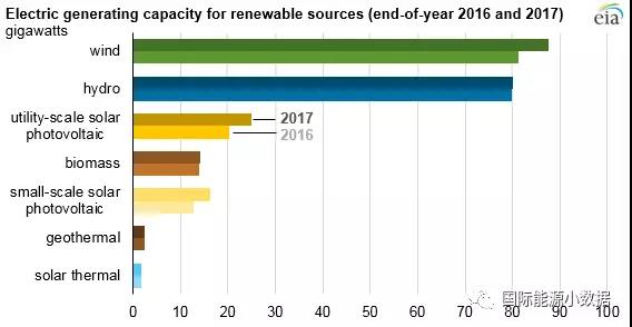 2017年美國風(fēng)電光伏繼續(xù)大躍進 新增光伏裝機8.2GW