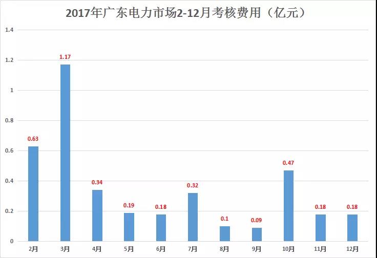 重慶豁免了偏差考核，廣東那3.85億會不會？