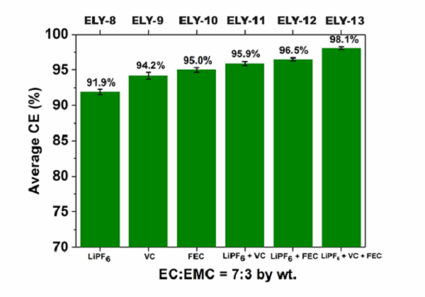 專題報(bào)道：Imide-Orthoborate雙鹽電解質(zhì)體系抑制鋰枝晶及提升鋰金屬庫(kù)侖效率的研究