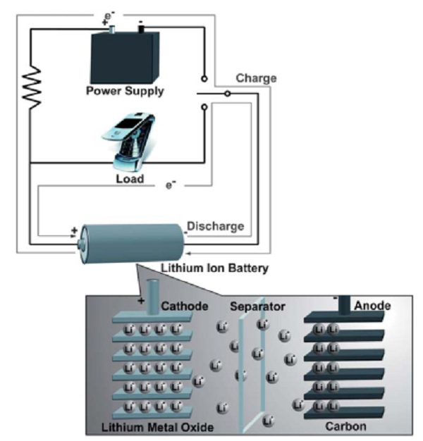 邁進鋰電池大門，請從這十篇綜述開始！