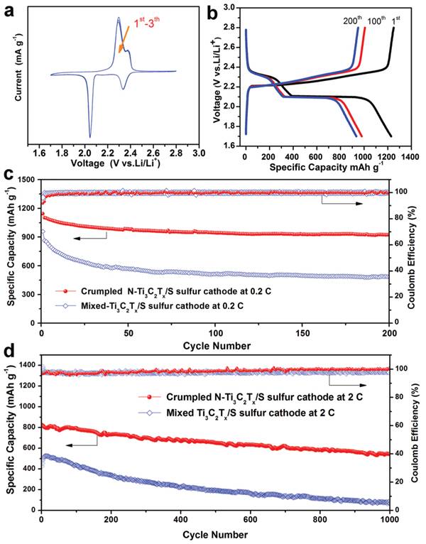 Adv. Energy Mater.：含氮的褶皺狀MXene在鋰硫電池上的應(yīng)用研究