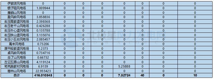 78家風(fēng)電場(chǎng)凈收入全部虧損！山西能監(jiān)辦公布2017年12月風(fēng)電考核結(jié)果