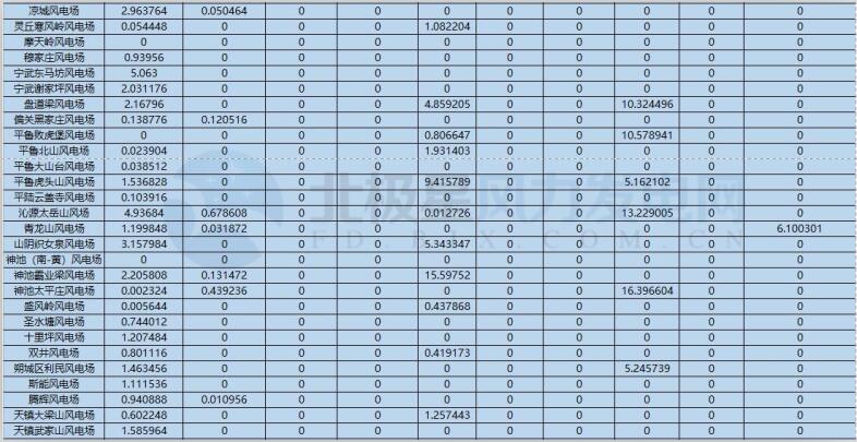 78家風(fēng)電場(chǎng)凈收入全部虧損！山西能監(jiān)辦公布2017年12月風(fēng)電考核結(jié)果