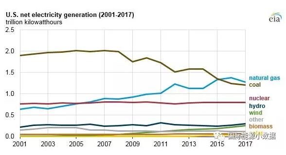 2017年美國風(fēng)電光伏繼續(xù)大躍進：新增風(fēng)電裝機6.3吉瓦