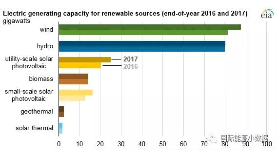 2017年美國風(fēng)電光伏繼續(xù)大躍進：新增風(fēng)電裝機6.3吉瓦
