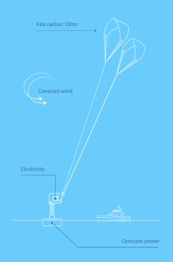 英國要在450米高空建風(fēng)箏發(fā)電站 發(fā)電成本僅為傳統(tǒng)風(fēng)電的一半