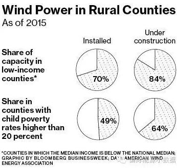 美國“風(fēng)電扶貧”：70%風(fēng)電場(chǎng)建在低收入地區(qū)