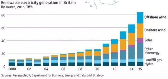 英國(guó)：風(fēng)能是可再生能源發(fā)電最重要來(lái)源
