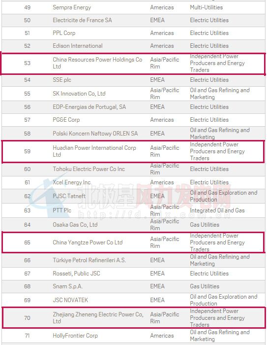 2016年普氏全球能源公司TOP250出爐：20家中國風電業(yè)務企業(yè)上榜（附全榜單）