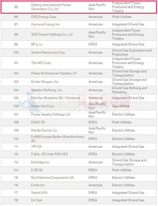 2016年普氏全球能源公司TOP250出爐：20家中國風電業(yè)務企業(yè)上榜（附全榜單）