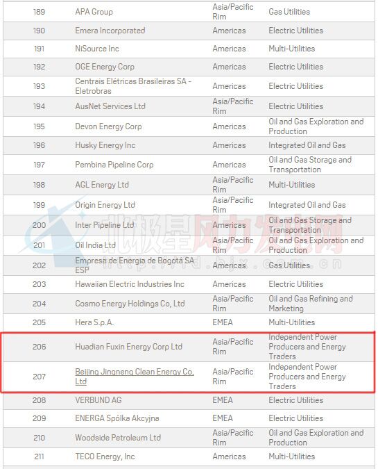 2016年普氏全球能源公司TOP250出爐：20家中國風電業(yè)務企業(yè)上榜（附全榜單）