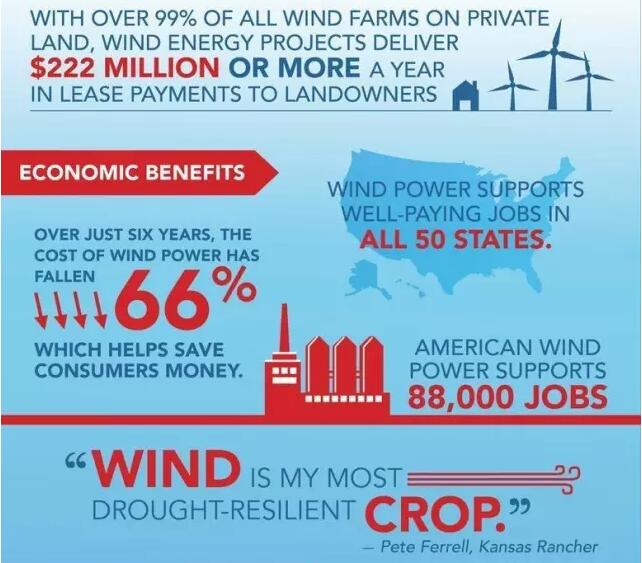 美國風(fēng)能協(xié)會：一張圖看懂風(fēng)電的好！