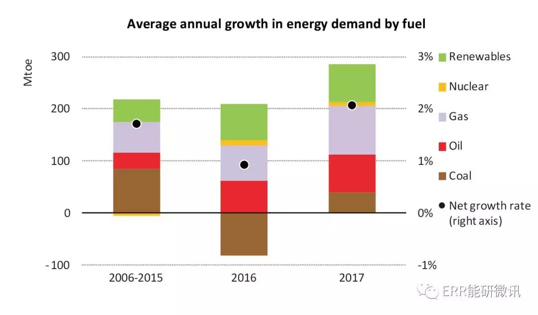 國際能源署：2017年全球能源需求增長量為去年的2倍！風電占可再生能源發(fā)電量增長的36%