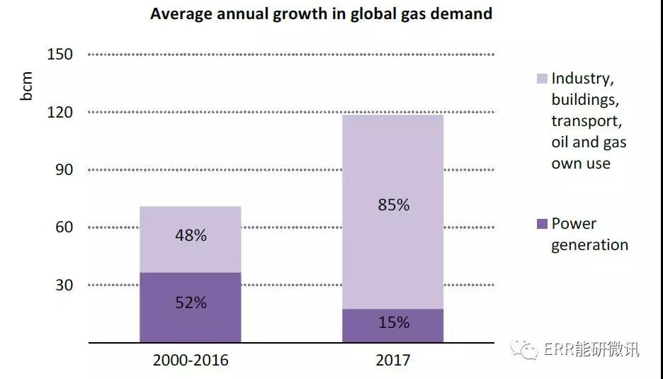 國際能源署：2017年全球能源需求增長量為去年的2倍！風電占可再生能源發(fā)電量增長的36%