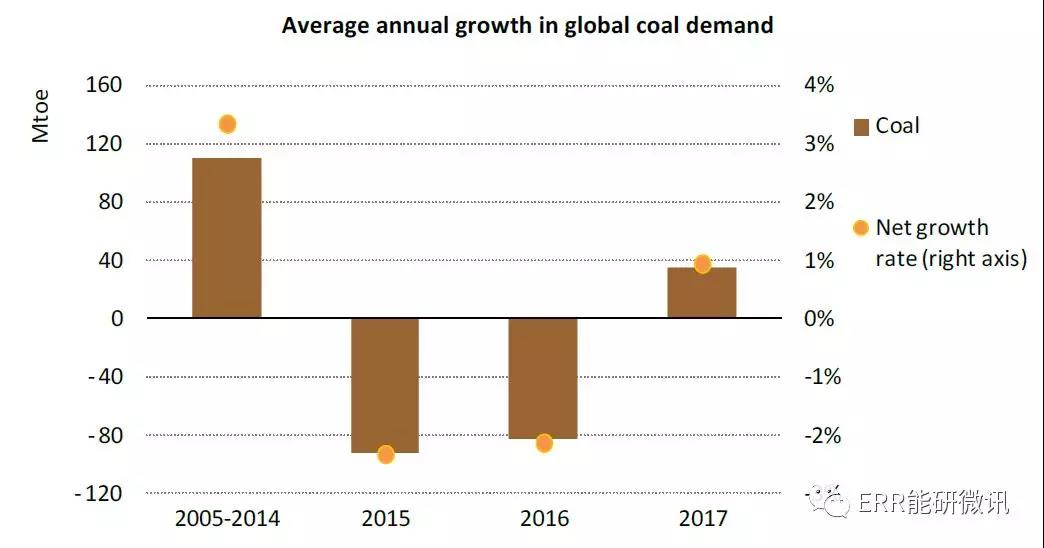 國際能源署：2017年全球能源需求增長量為去年的2倍！風電占可再生能源發(fā)電量增長的36%