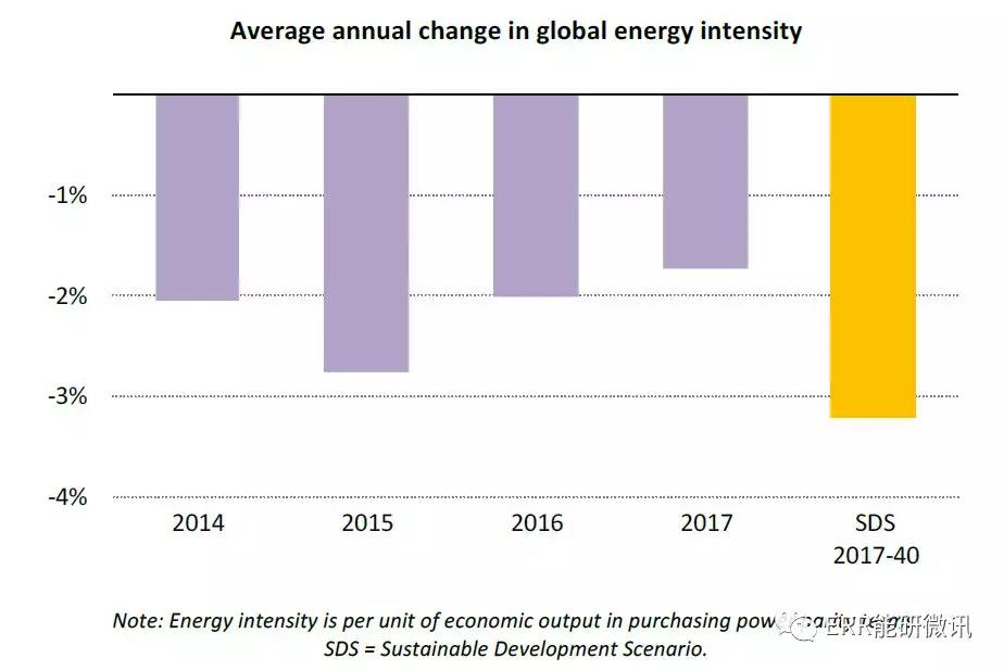 國際能源署：2017年全球能源需求增長量為去年的2倍！風電占可再生能源發(fā)電量增長的36%