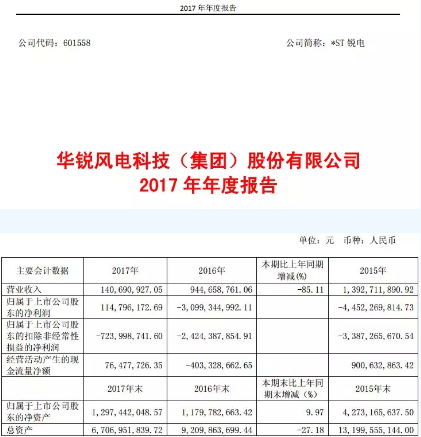 華銳風電2017年報：實現(xiàn)扭虧為盈 凈利潤達1.15億元