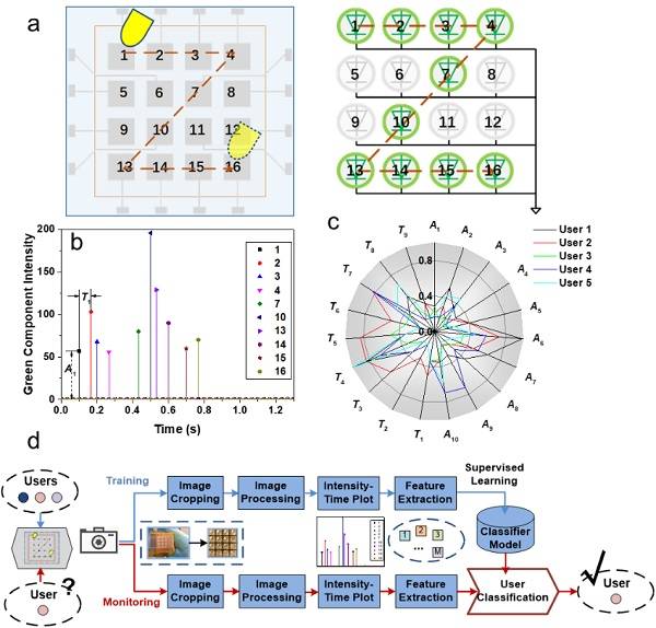 佐治亞理工學(xué)院 Nano Energy：自供能無線光通信