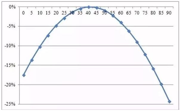 自家屋頂上的光伏板傾斜角與發(fā)電量有何關(guān)系？