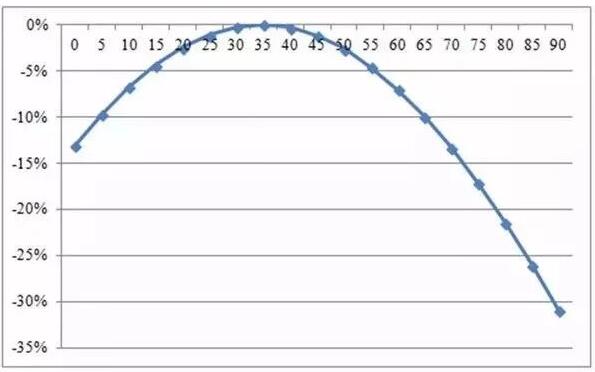 自家屋頂上的光伏板傾斜角與發(fā)電量有何關(guān)系？
