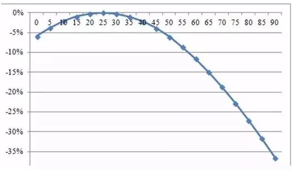 自家屋頂上的光伏板傾斜角與發(fā)電量有何關(guān)系？