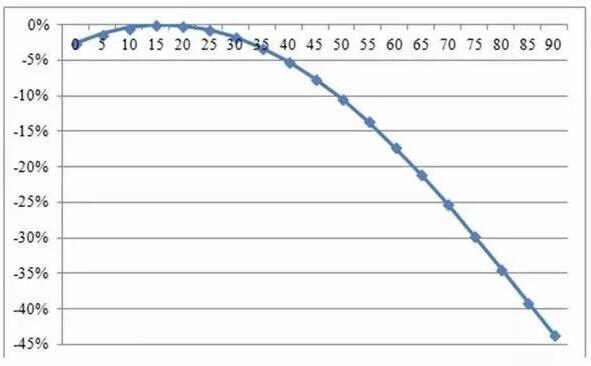 自家屋頂上的光伏板傾斜角與發(fā)電量有何關(guān)系？