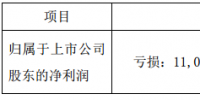 協(xié)鑫集成發(fā)布第一季度業(yè)績預告，預計虧損1.1億至1.6億元
