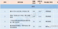 核準(zhǔn)500MW！11個(gè)中標(biāo)項(xiàng)目！3月份核準(zhǔn) 中標(biāo) 開(kāi)工風(fēng)電項(xiàng)目匯總