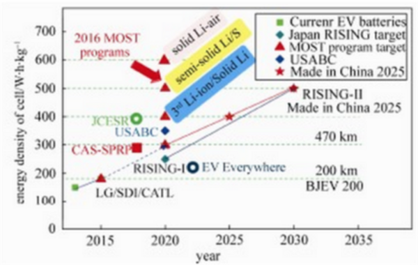 動力電池技術(shù),新能源汽車動力電池，動力電池法規(guī)