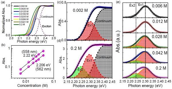 對(duì)鹵化鉛鈣鈦礦材料的高溫激子態(tài)及其捕獲行為的研究
