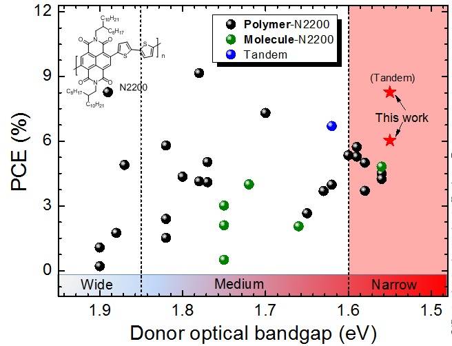 全聚合物非富勒烯疊層太陽(yáng)能電池
