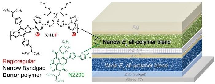 全聚合物非富勒烯疊層太陽(yáng)能電池