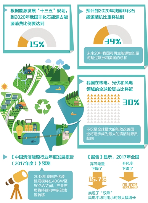 我國清潔能源產(chǎn)業(yè)更加“風光”