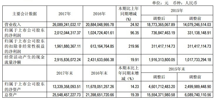 【焦點】隆基、漢能、晶科、通威四大光伏企業(yè)年報解析