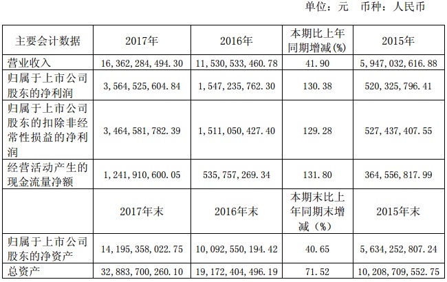 【焦點】隆基、漢能、晶科、通威四大光伏企業(yè)年報解析