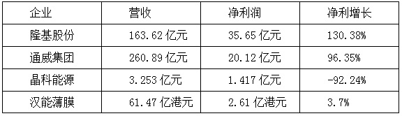 【焦點】隆基、漢能、晶科、通威四大光伏企業(yè)年報解析