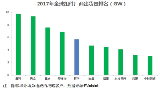 【焦點】隆基、漢能、晶科、通威四大光伏企業(yè)年報解析
