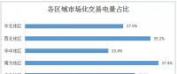 2017年全國市場化交易概覽：華北、華東、南方區(qū)域成電力交易主場