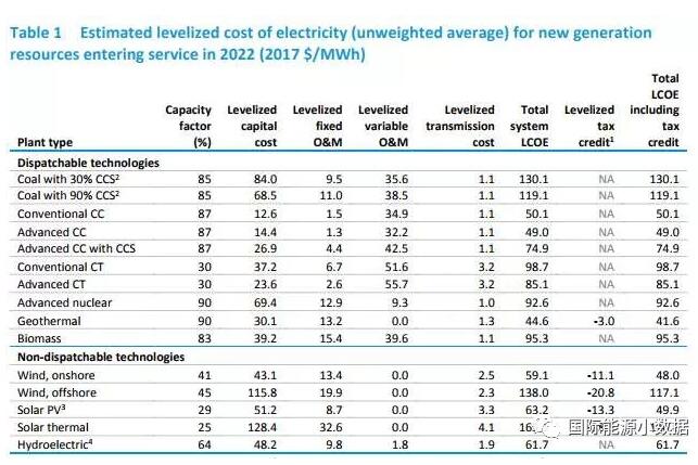 美國能源信息署發(fā)布陸、海風(fēng)電等各類發(fā)電技術(shù)平準(zhǔn)成本數(shù)據(jù)