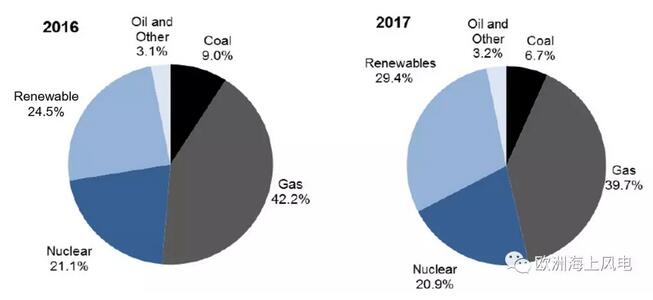 英國2017年海上風(fēng)電新增裝機(jī)容量1.7GW