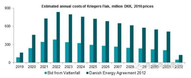 0.372克朗/KWh！世界海上風(fēng)電史上的最低記錄誕生！
