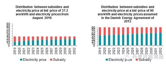0.372克朗/KWh！世界海上風(fēng)電史上的最低記錄誕生！