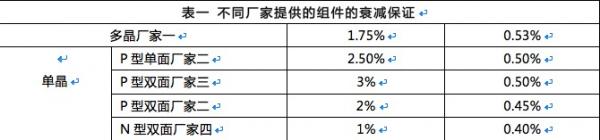 雙面組件成行業(yè)新寵，N型雙面價值更高