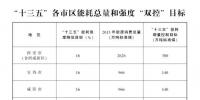 陜西省“十三五”節(jié)能減排綜合工作方案：年底完成30萬千瓦及以上煤電<font color=