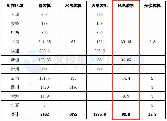 國投電力：2017年凈利潤32.32億元 已投產(chǎn)控股風(fēng)電裝機(jī)98.6萬千瓦
