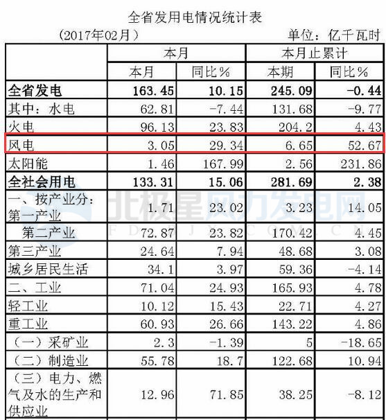 湖北省1-2月份風(fēng)電發(fā)電量6.65億千瓦時 同比增長52.67%