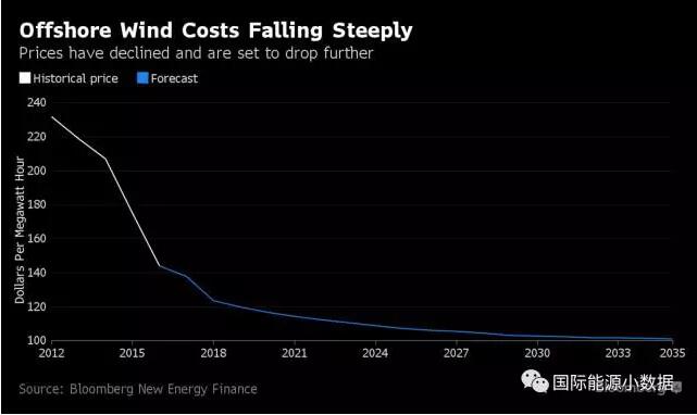 歐洲海上風(fēng)電成本2016年直降22% 跌至12.6美分/千瓦時！