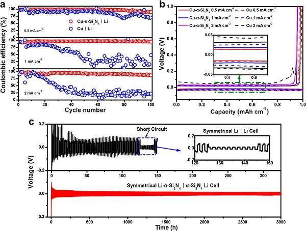 西北工業(yè)大學(xué)Nano Letters：多孔介質(zhì)中鋰枝晶生長(zhǎng)抑制機(jī)理