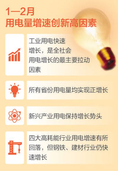 主要經濟指標向好拉動用電快速增長（讀數·發(fā)現經濟運行的軌跡）